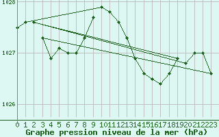 Courbe de la pression atmosphrique pour Sherkin Island