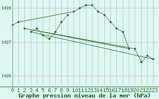 Courbe de la pression atmosphrique pour Dinard (35)