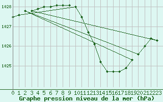 Courbe de la pression atmosphrique pour Palic