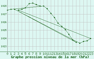 Courbe de la pression atmosphrique pour Blois (41)