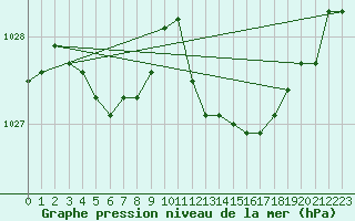 Courbe de la pression atmosphrique pour Westdorpe Aws