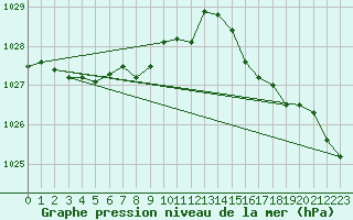 Courbe de la pression atmosphrique pour Dunkerque (59)