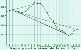 Courbe de la pression atmosphrique pour Le Mesnil-Esnard (76)