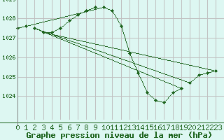 Courbe de la pression atmosphrique pour Lerida (Esp)