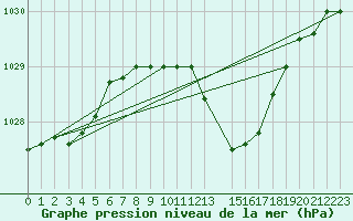 Courbe de la pression atmosphrique pour Mont-Rigi (Be)