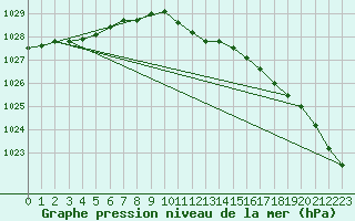 Courbe de la pression atmosphrique pour Artern