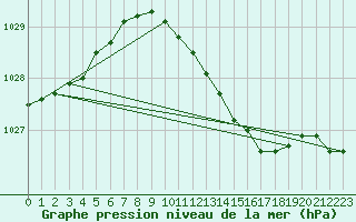 Courbe de la pression atmosphrique pour Stabroek