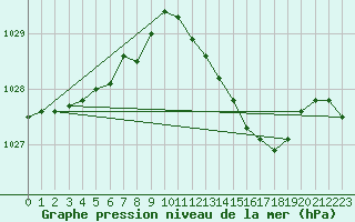 Courbe de la pression atmosphrique pour Puissalicon (34)