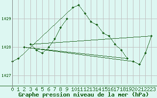 Courbe de la pression atmosphrique pour Amur (79)