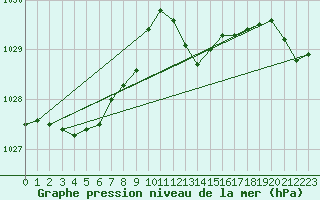 Courbe de la pression atmosphrique pour Saint-Nazaire (44)