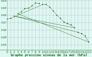 Courbe de la pression atmosphrique pour Lingen