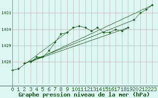 Courbe de la pression atmosphrique pour Portglenone