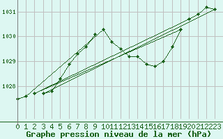 Courbe de la pression atmosphrique pour Bamberg