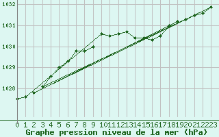 Courbe de la pression atmosphrique pour Vindebaek Kyst