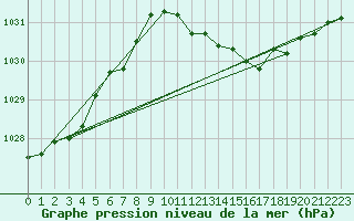 Courbe de la pression atmosphrique pour Mullingar