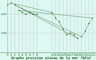 Courbe de la pression atmosphrique pour Merendree (Be)