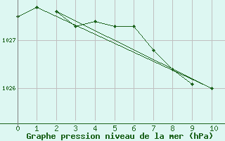 Courbe de la pression atmosphrique pour Aeroparque Bs. As. Aerodrome