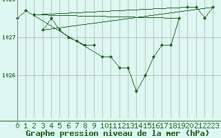 Courbe de la pression atmosphrique pour Kuusamo Ruka Talvijarvi