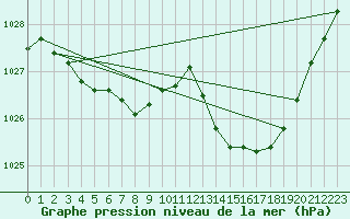 Courbe de la pression atmosphrique pour Pointe de Chassiron (17)