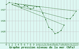 Courbe de la pression atmosphrique pour Amur (79)