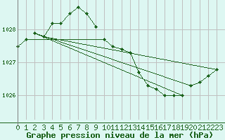 Courbe de la pression atmosphrique pour Brize Norton