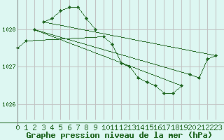 Courbe de la pression atmosphrique pour Kemi Ajos