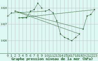 Courbe de la pression atmosphrique pour Nancy - Essey (54)