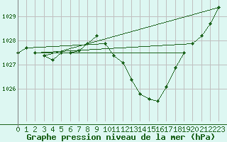 Courbe de la pression atmosphrique pour Baraque Fraiture (Be)