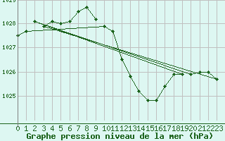 Courbe de la pression atmosphrique pour Neuchatel (Sw)