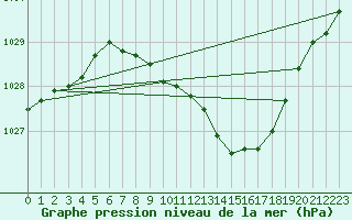 Courbe de la pression atmosphrique pour Bad Kissingen