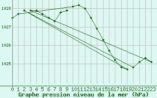 Courbe de la pression atmosphrique pour Landivisiau (29)