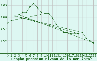 Courbe de la pression atmosphrique pour Bad Marienberg