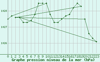 Courbe de la pression atmosphrique pour Sirdal-Sinnes