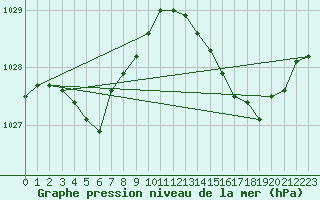 Courbe de la pression atmosphrique pour Le Mesnil-Esnard (76)