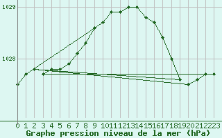 Courbe de la pression atmosphrique pour Ile d