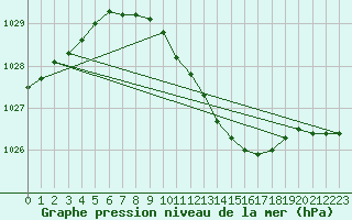 Courbe de la pression atmosphrique pour Orebro