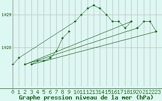 Courbe de la pression atmosphrique pour Le Touquet (62)