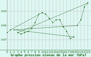 Courbe de la pression atmosphrique pour Abbeville - Hpital (80)