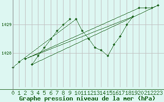 Courbe de la pression atmosphrique pour Waibstadt