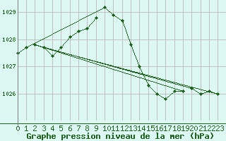 Courbe de la pression atmosphrique pour Cazaux (33)