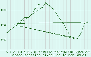 Courbe de la pression atmosphrique pour Romorantin (41)