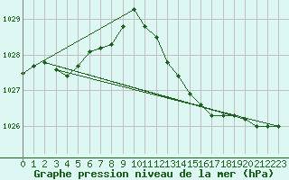 Courbe de la pression atmosphrique pour Biscarrosse (40)