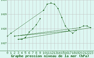 Courbe de la pression atmosphrique pour Lamballe (22)