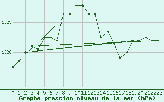 Courbe de la pression atmosphrique pour Vendme (41)