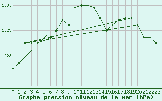 Courbe de la pression atmosphrique pour Koksijde (Be)