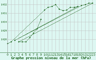 Courbe de la pression atmosphrique pour Connerr (72)