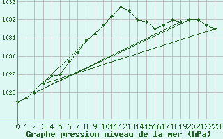 Courbe de la pression atmosphrique pour Koksijde (Be)