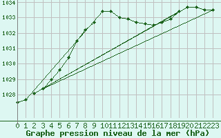 Courbe de la pression atmosphrique pour Pershore