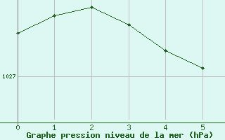 Courbe de la pression atmosphrique pour Punkaharju Airport