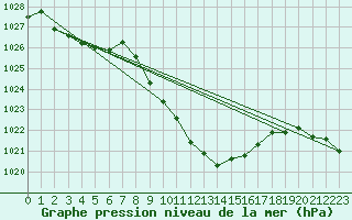 Courbe de la pression atmosphrique pour Vaduz